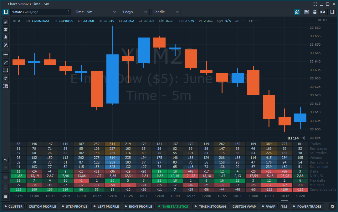 provides volume data in a table form for every single bar on the chart