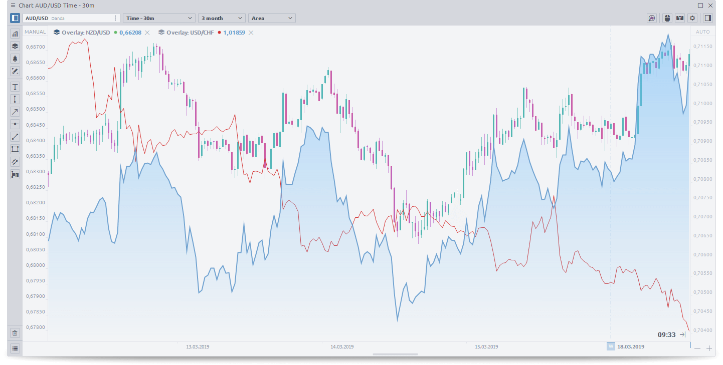 Chart overlays