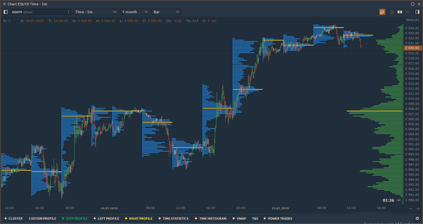 Add volume profile with various time periods, find our point of control and value area.