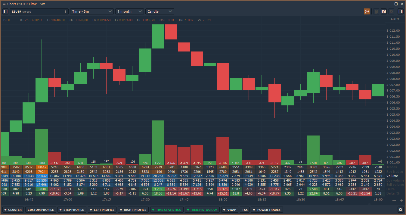 Get detailed volume statistics for each bar — Delta, Volume, Number of Trades etc.