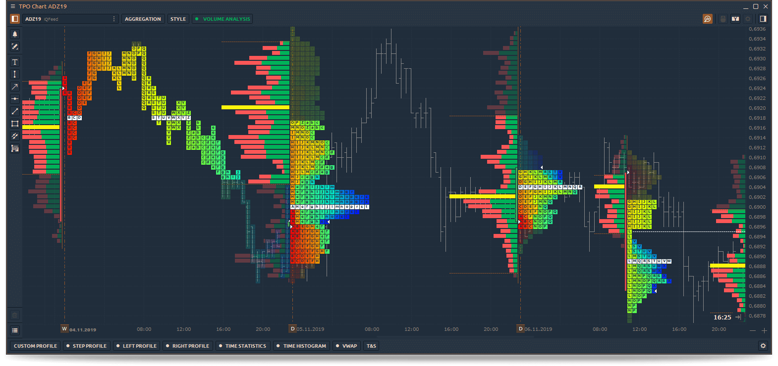 TPO Profile chart