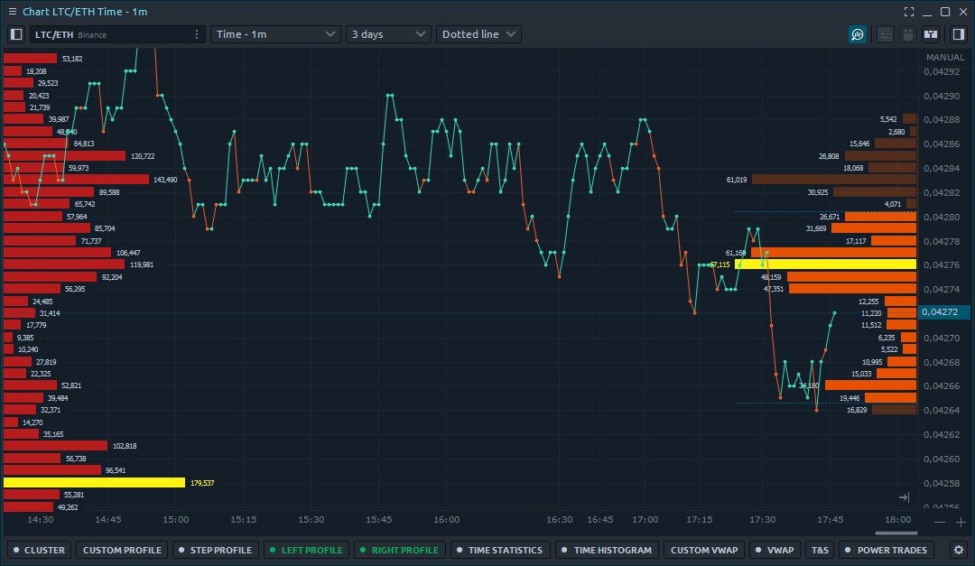 Place volume profiles on the left and right sides of the chart and analyze different time periods simultaneously on one combo profile