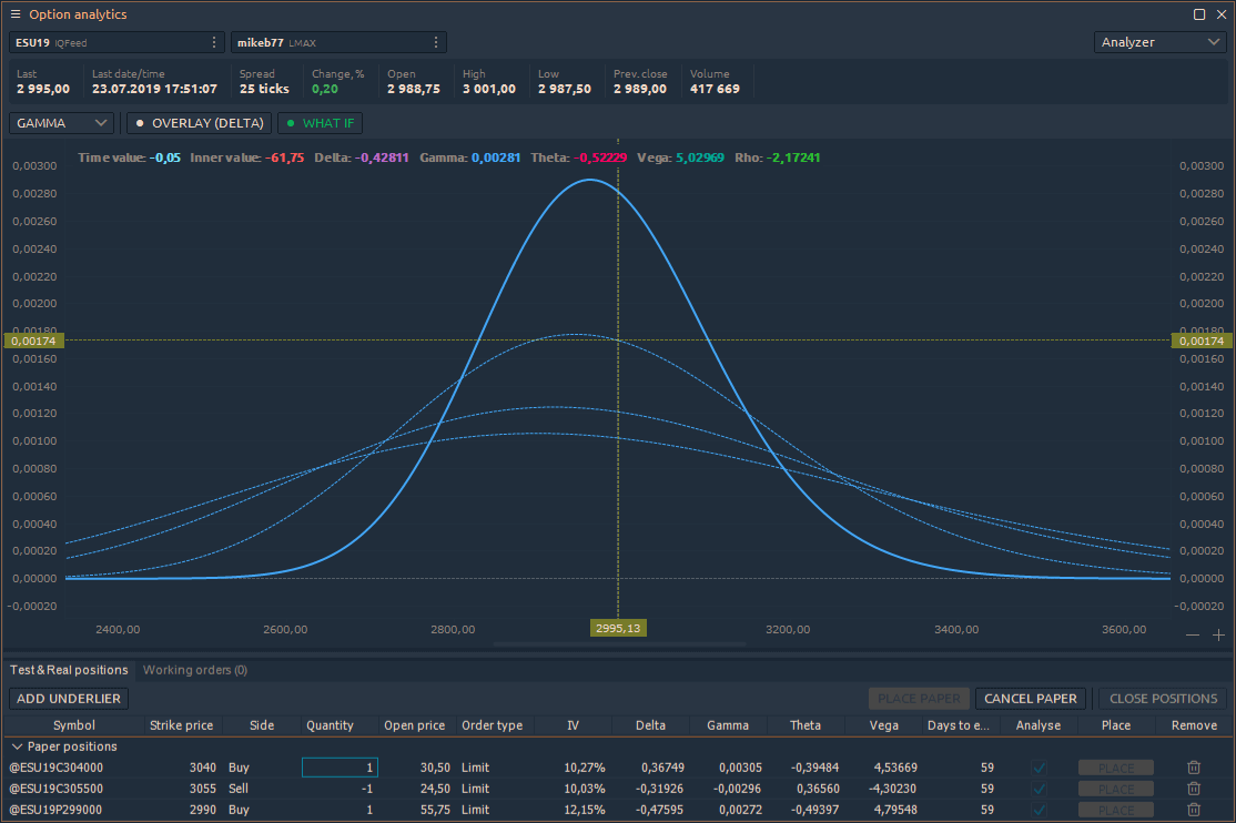 Shows change of Delta when the underlier price moves