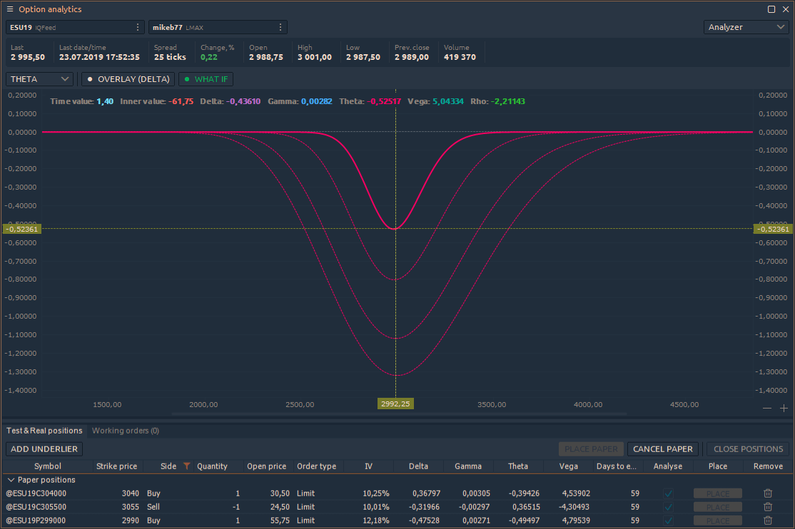 Shows change of option price Over Time