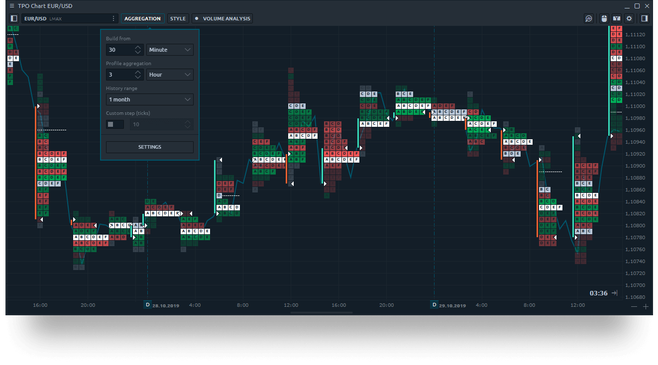 TPO profile aggregation in Quantower