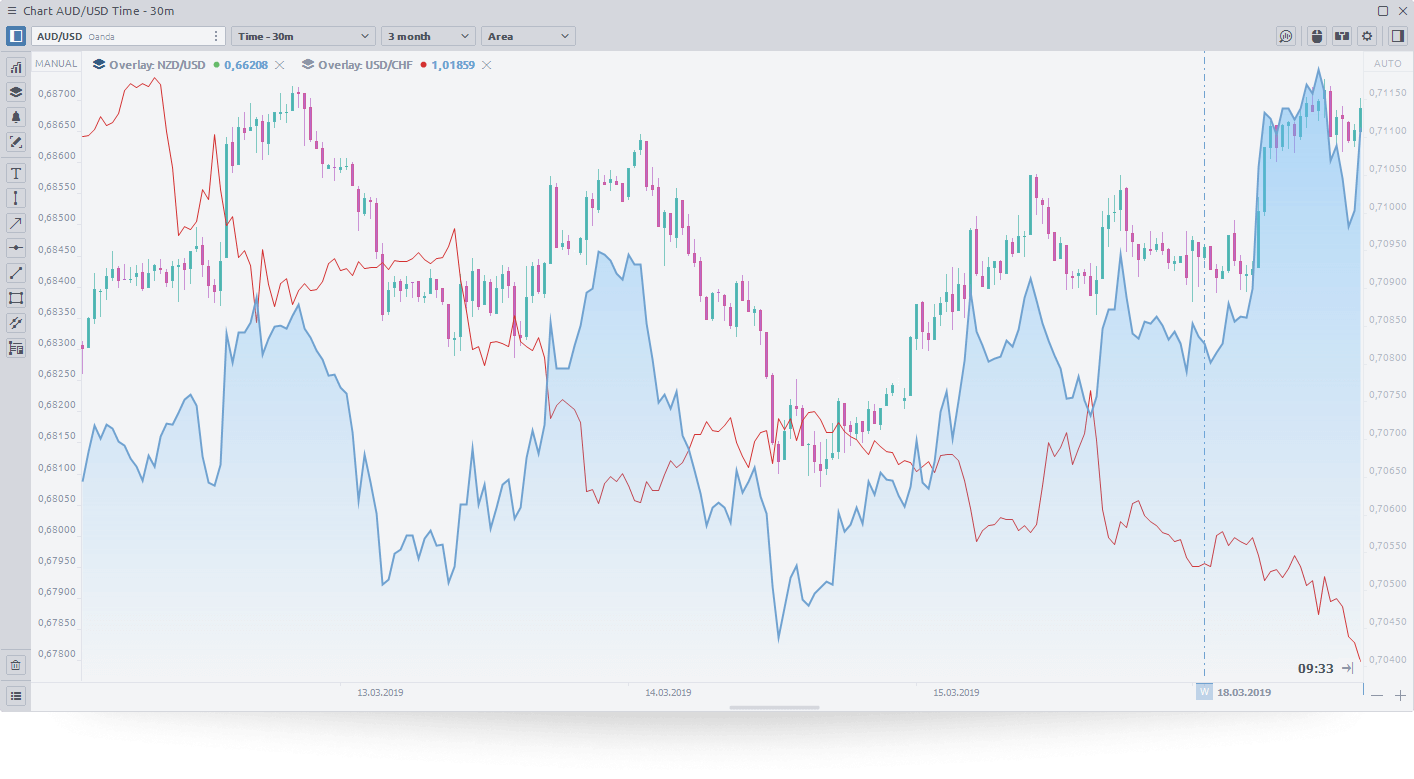 Unlimited chart overlays